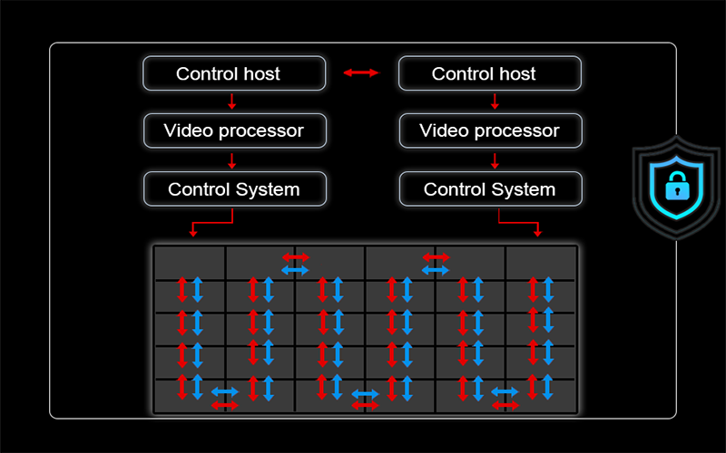 MPLED Dual-signal backup LED Display wall screen 